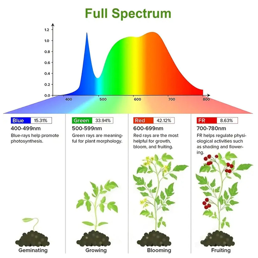 RooTrimmer Grow Light for Seed Starting 20"/1.64FT Full Spectrum LED , Hydroponics Growing System Lights, Indoor Greenhouse Plant Lamp, 8/12/16H Timer & Dimmable Grow Lamp, 4 Pcs