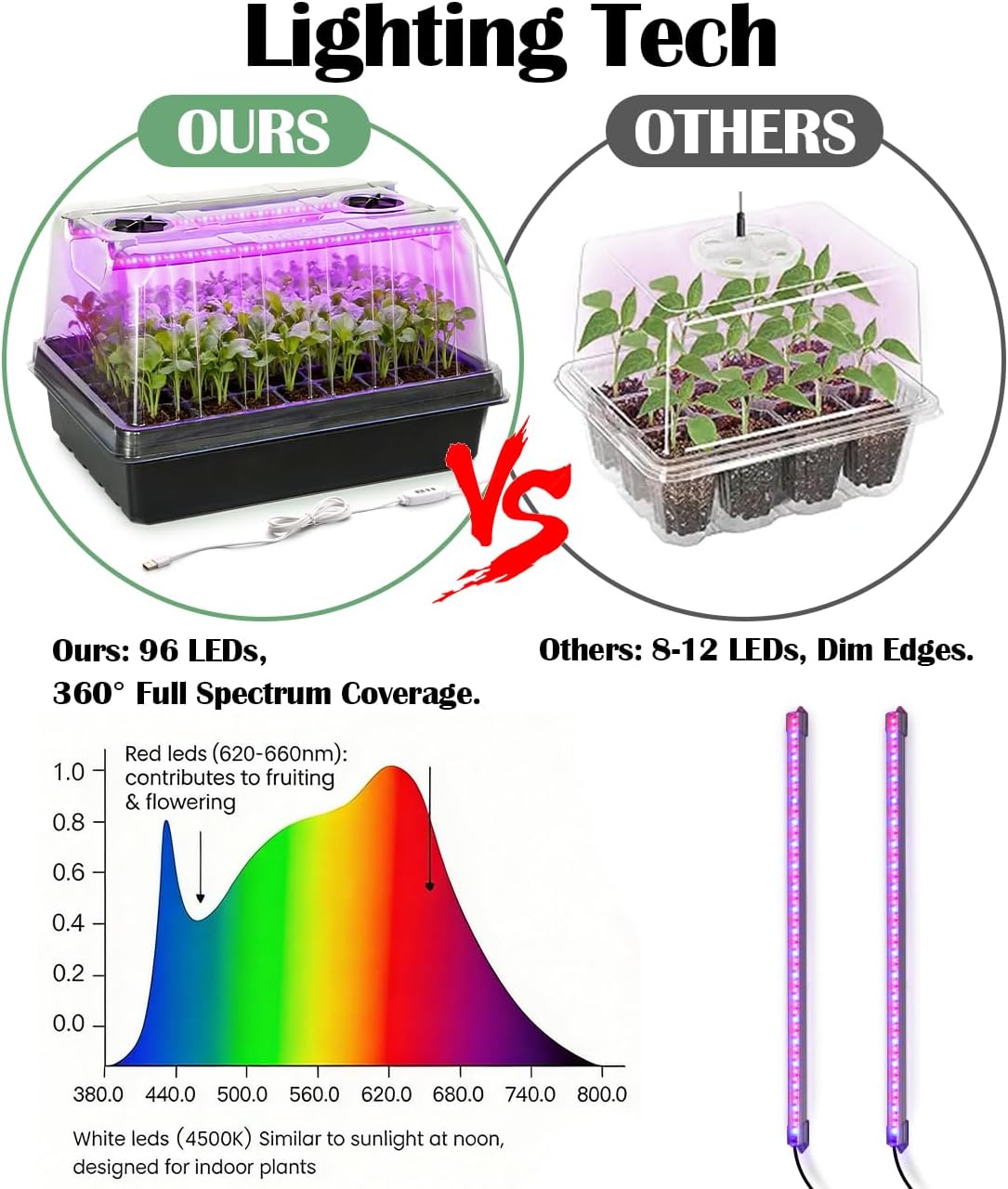 Seed Starter Tray with Grow Lights - 3-Pack 54 Cell Seedling Starter Kit, 5" Tall Humidity Dome & 2.8" Deep Cells, 96-LED Full Spectrum Plant Light with Timer/Dimmable, Reusable Germination Station