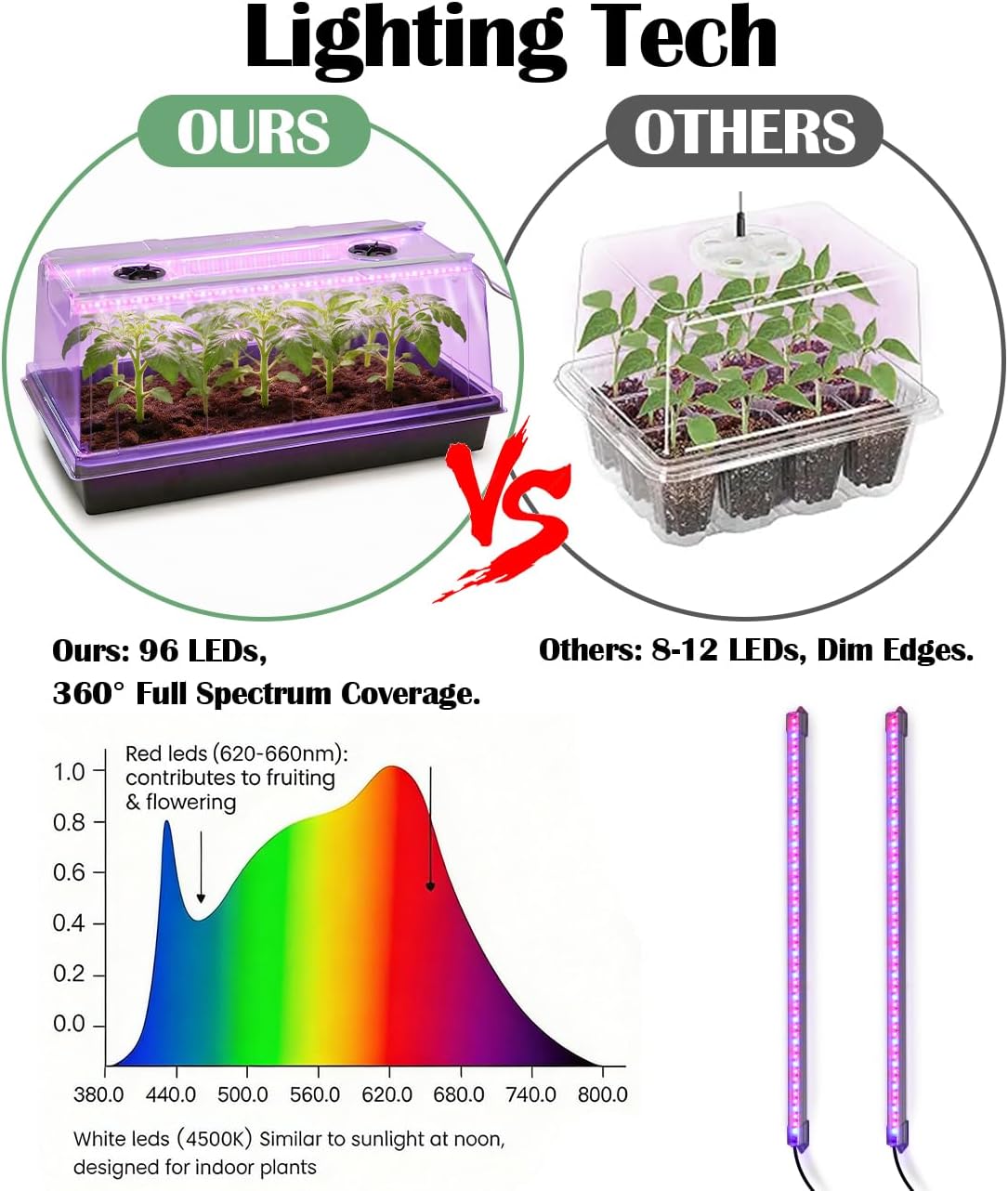 1020 Nursery Tray with Grow Lights, 4-Pack 6.3" Extra High Humidity Dome & Heavy Duty Propagation Tray, 8-Pack Integrated 96 Full Spectrum LED with Timer/5 Dimmable Levels, Reusable Greenhouse Kit